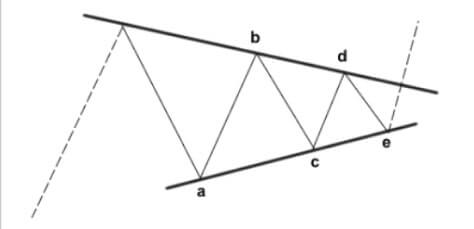 triangle formation